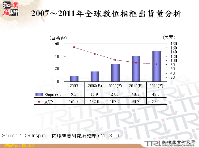 2007～2011年全球數位相框出貨量分析