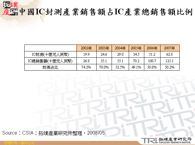 中國IC封測產業銷售額占IC產業總銷售額比例