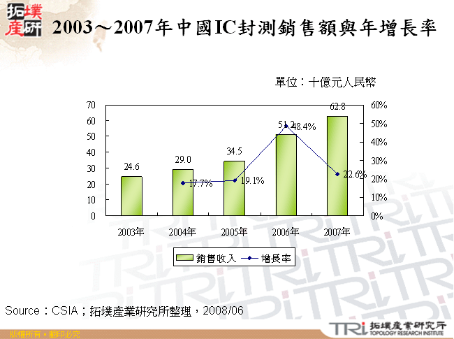 2003～2007年中國IC封測銷售額與年增長率