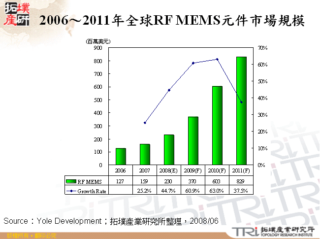 2006～2011年全球RF MEMS元件市場規模