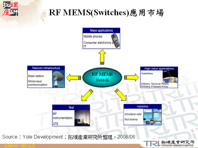 RF MEMS(Switches)應用市場