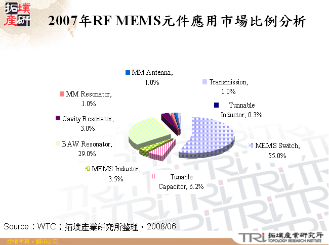 2007年RF MEMS元件應用市場比例分析