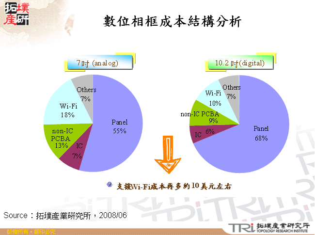 數位相框成本結構分析