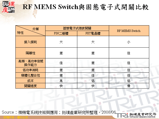 RF MEMS Switch與固態電子式開關比較