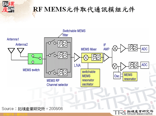 RF MEMS元件取代通訊模組元件