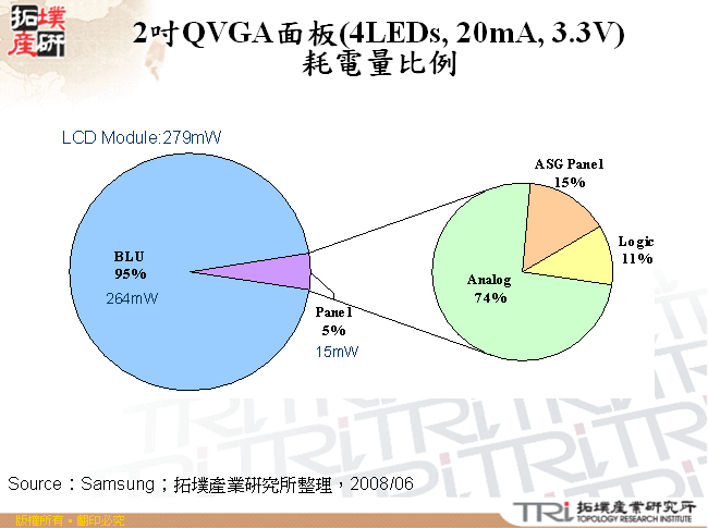 2吋QVGA面板(4LEDs, 20mA, 3.3V)耗電量比例