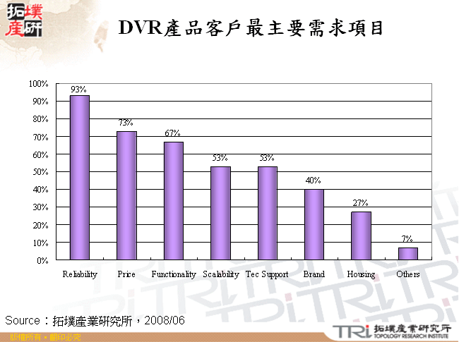 DVR產品客戶最主要需求項目 