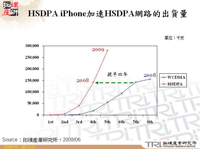 HSDPA iPhone加速HSDPA網路的出貨量