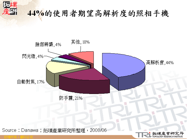 44%的使用者期望高解析度的照相手機