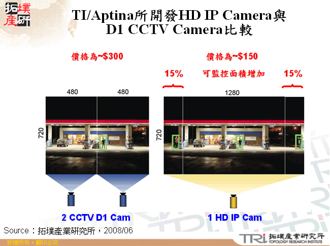 TI/Aptina所開發HD IP Camera與D1 CCTV Camera比較