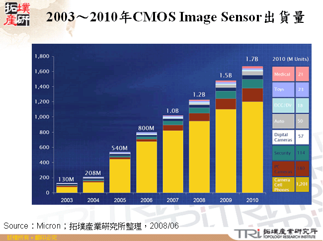 2003～2010年CMOS Image Sensor出貨量