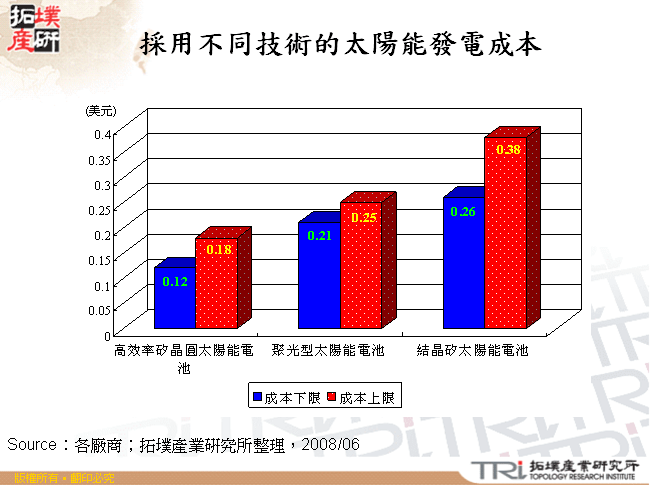 採用不同技術的太陽能發電成本