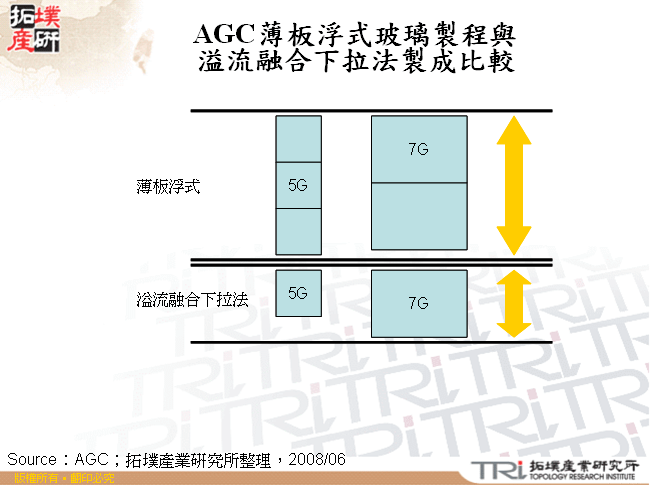 AGC薄板浮式玻璃製程與溢流融合下拉法製成比較