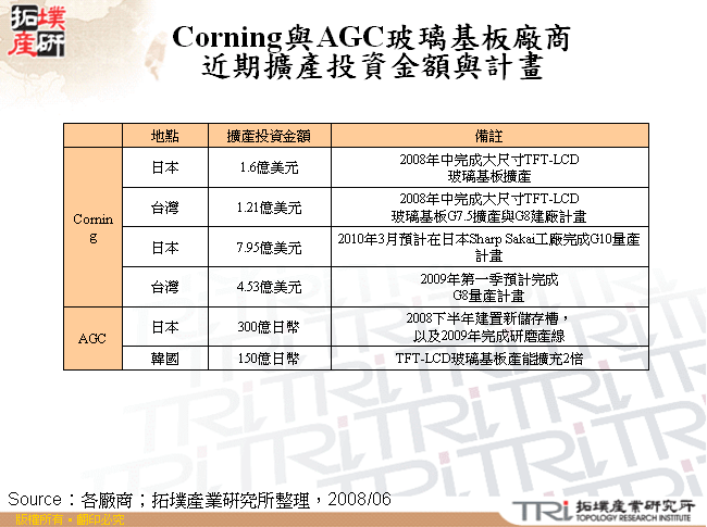 Corning與AGC玻璃基板廠商近期擴產投資金額與計畫