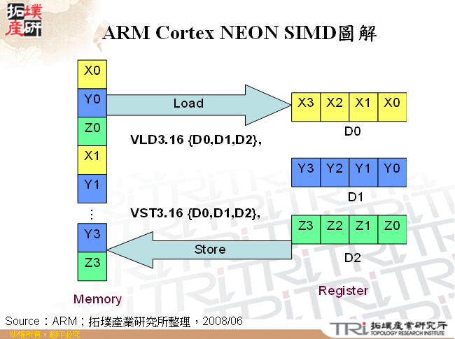 ARM Cortex NEON SIMD圖解