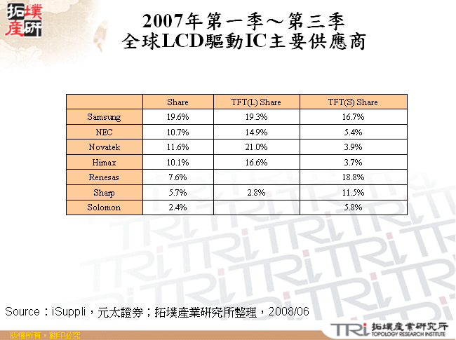 2007年第一季～第三季全球LCD驅動IC主要供應商