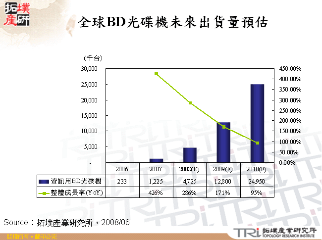 全球BD光碟機未來出貨量預估