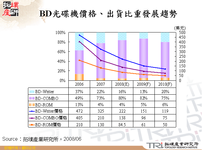 BD光碟機價格、出貨比重發展趨勢