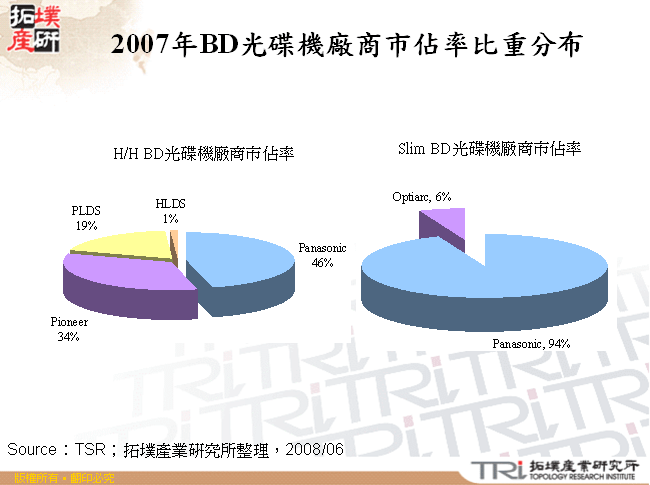 2007年BD光碟機廠商市佔率比重分布