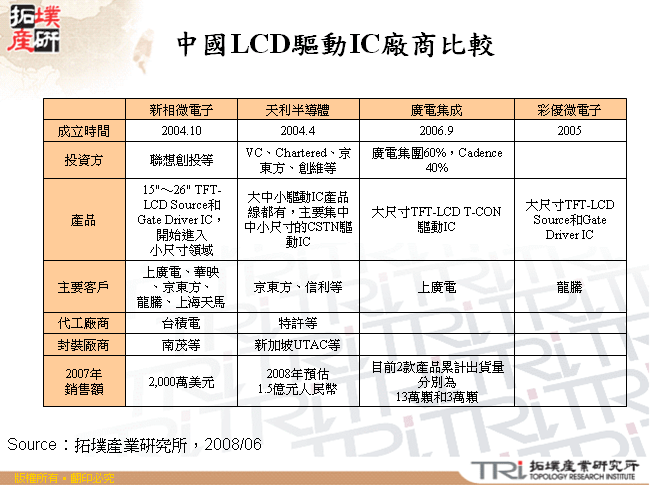 中國LCD驅動IC廠商比較