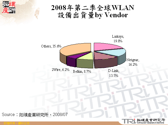 2008年第二季全球WLAN設備出貨量by Vendor