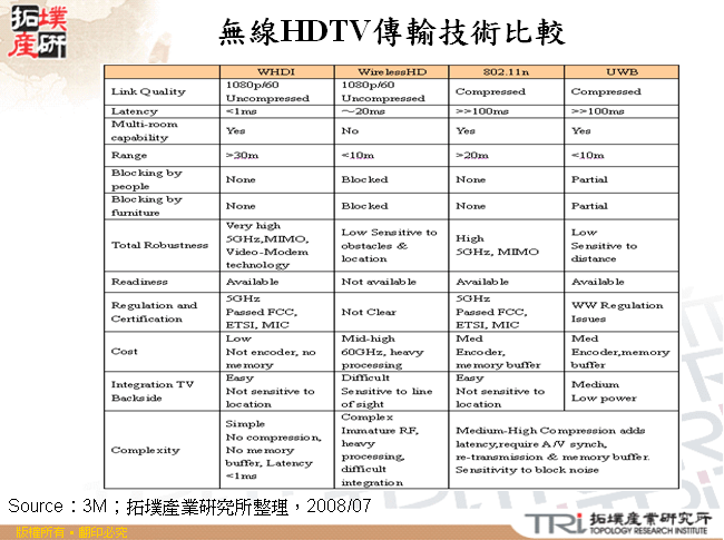 無線HDTV傳輸技術比較