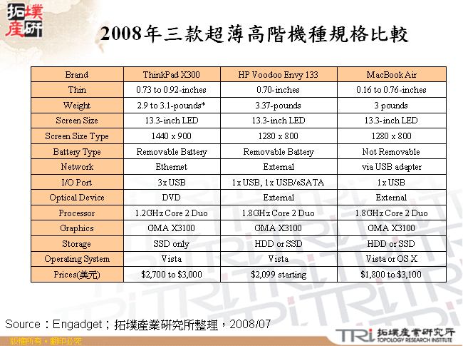 2008年三款超薄高階機種規格比較