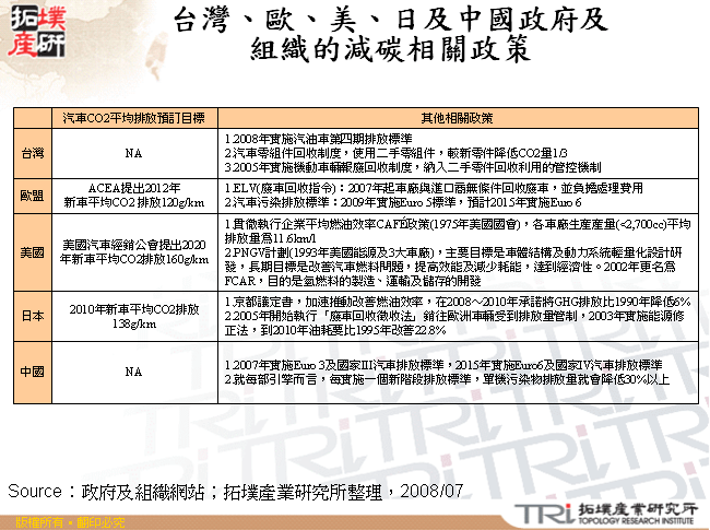 台灣、歐、美、日及中國政府及組織的減碳相關政策