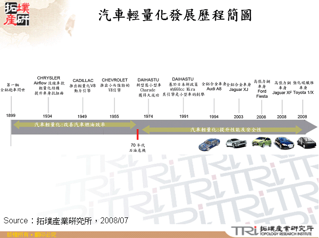 汽車輕量化發展歷程簡圖