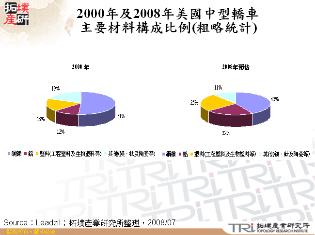 2000年及2008年美國中型轎車主要材料構成比例(粗略統計)