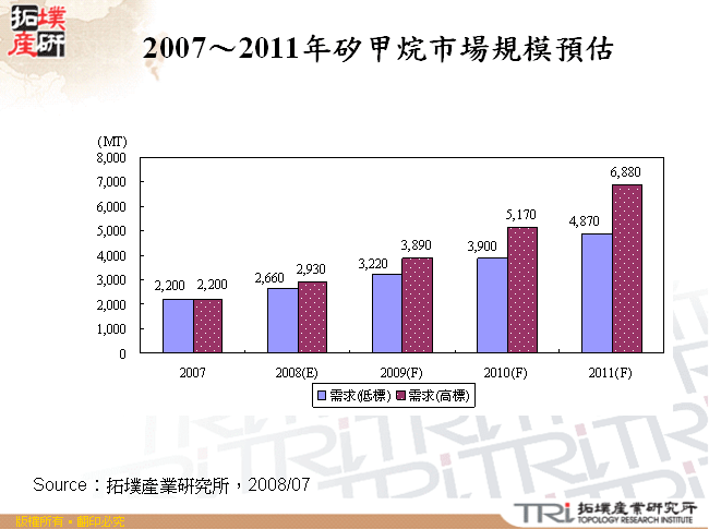 2007～2011年矽甲烷市場規模預估