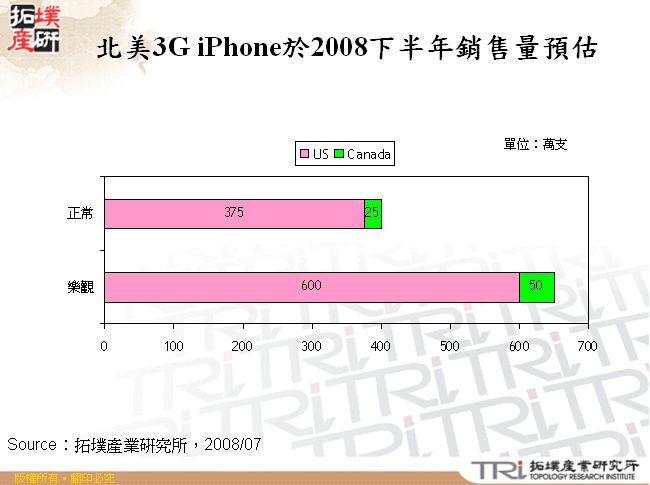 北美3G iPhone於2008下半年銷售量預估