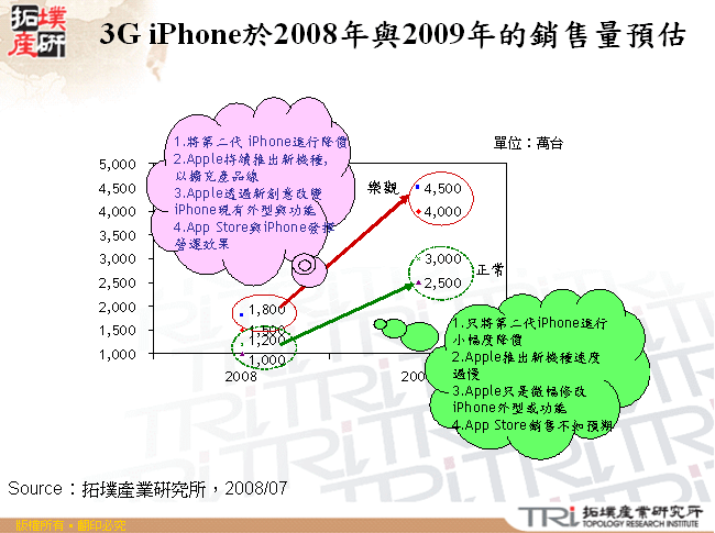 3G iPhone於2008年與2009年的銷售量預估