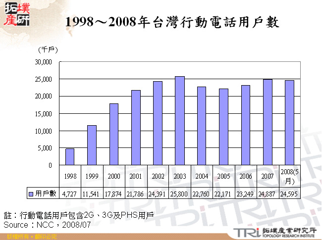 1998～2008年台灣行動電話用戶數