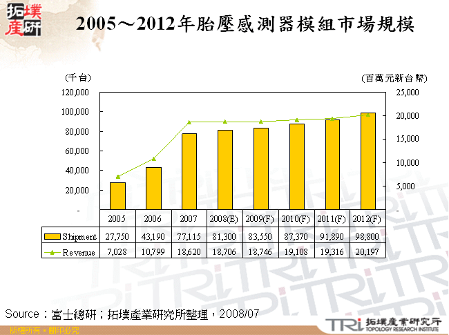 2005～2012年胎壓感測器模組市場規模