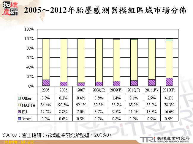 2005～2012年胎壓感測器模組區域市場分佈