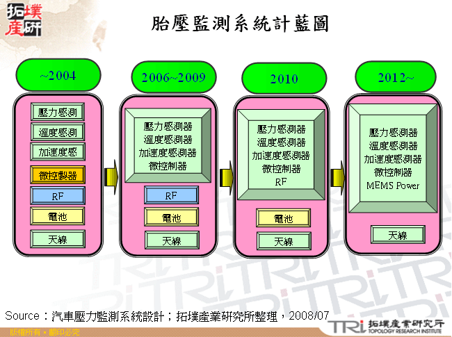 胎壓監測系統計藍圖