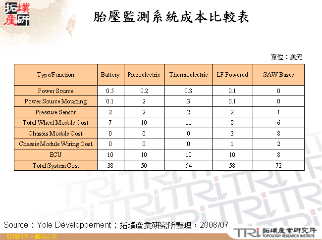 胎壓監測系統成本比較表