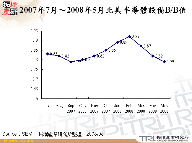 2007年7月～2008年5月北美半導體設備B/B值