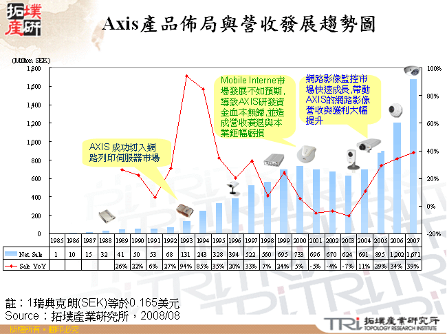 Axis產品佈局與營收發展趨勢圖