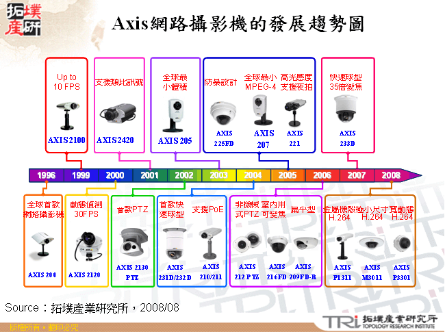 Axis網路攝影機的發展趨勢圖