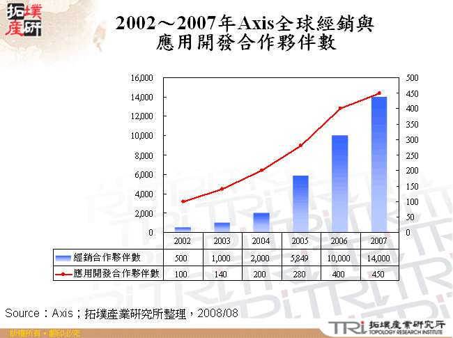 2002～2007年Axis全球經銷與應用開發合作夥伴數