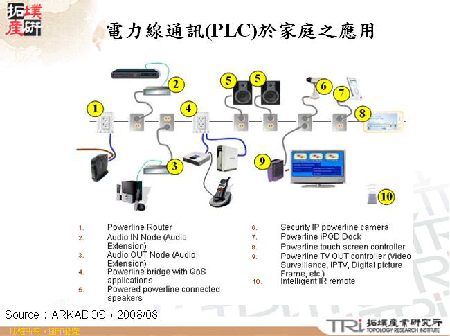 電力線通訊(PLC)於家庭之應用