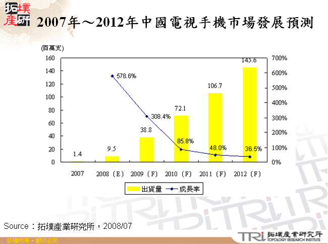 2007年～2012年中國電視手機市場發展預測