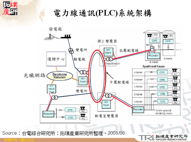 電力線通訊(PLC)系統架構