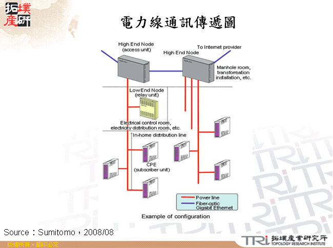 電力線通訊傳遞圖