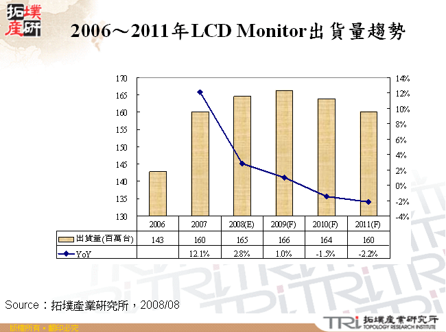 2006～2011年LCD Monitor出貨量趨勢