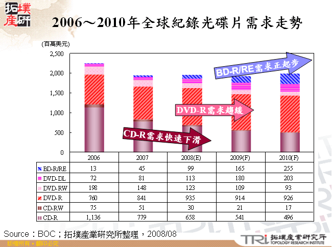 2006～2010年全球紀錄光碟片需求走勢