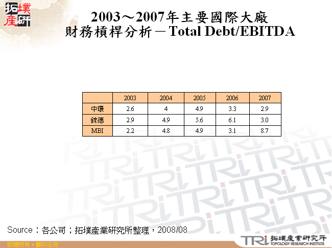 2003～2007年主要國際大廠財務槓桿分析－Total Debt/EBITDA