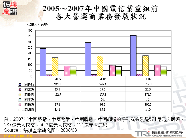 2005～2007年中國電信業重組前各大營運商業務發展狀況